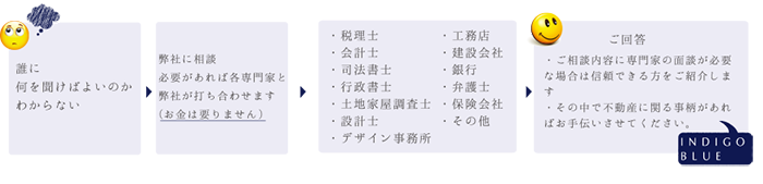 資 産 活 用 コ ン サ ル テ ィ ン グ 事 業チャート